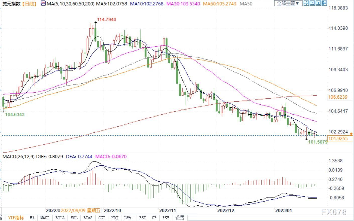 利空美元和加元!投行称美联储和加银有能力暂停加息,因通胀压力正迅速缓解