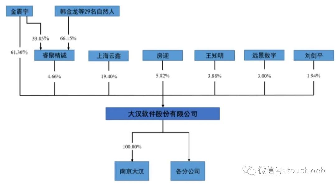 蚂蚁投的大汉软件转战创业板:拟募资5亿 参与健康码开发