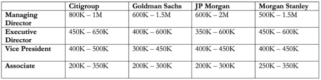 华尔街最新行情:2022年降薪了,高盛MD一年60-150万美元