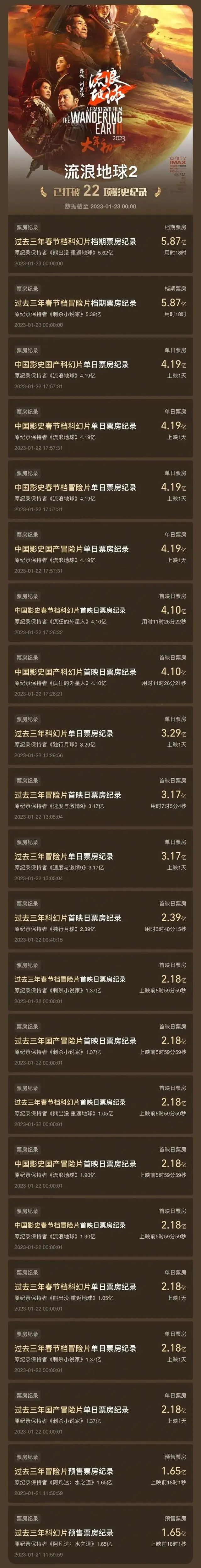 300亿元,吴京再创新记录