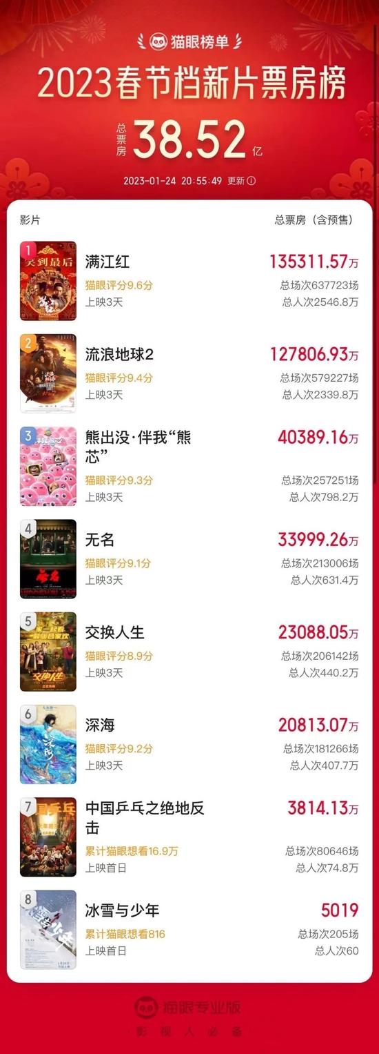 反超,票房破13亿!《满江红》为何能靠口碑逆袭?编剧陈宇:和张艺谋共同创造一个很绝的故事