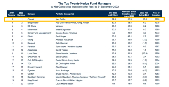 去年狂赚160亿美元!Citadel成“全球对冲基金新王”,超越鲍尔森2007年历史记录