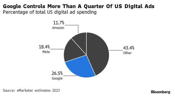反垄断加码!美国司法部起诉谷歌垄断广告市场,四十年来最大拆分案将至