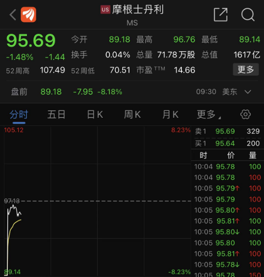 突发!纽交所据称出现技术故障,大摩等多只金融股因异常波动短暂停牌