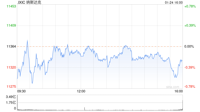 午盘:美股涨跌不一 数据显示美国企业活动连续7个月萎缩