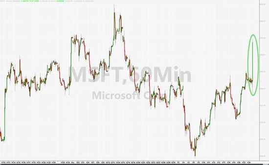 顶住强美元压力,微软四季度云业务放缓仍优于预期,盘后一度涨近5%