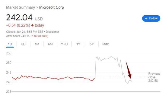 顶住强美元压力,微软四季度云业务放缓仍优于预期,盘后一度涨近5%