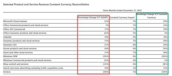 顶住强美元压力,微软四季度云业务放缓仍优于预期,盘后一度涨近5%