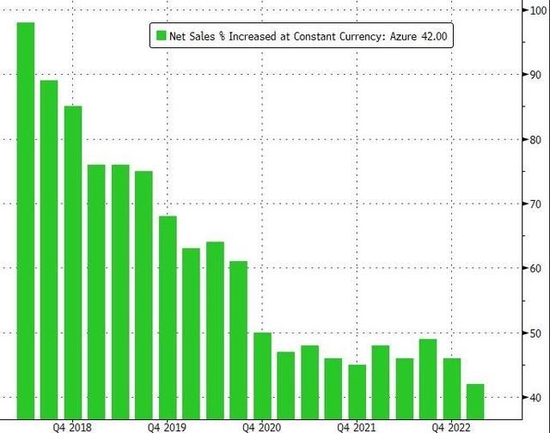 顶住强美元压力,微软四季度云业务放缓仍优于预期,盘后一度涨近5%