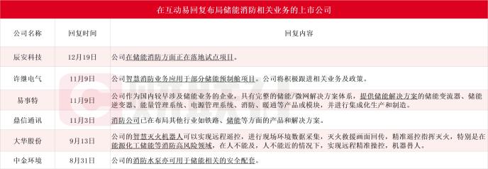 储能消防安全政策利好频传!受益上市公司梳理