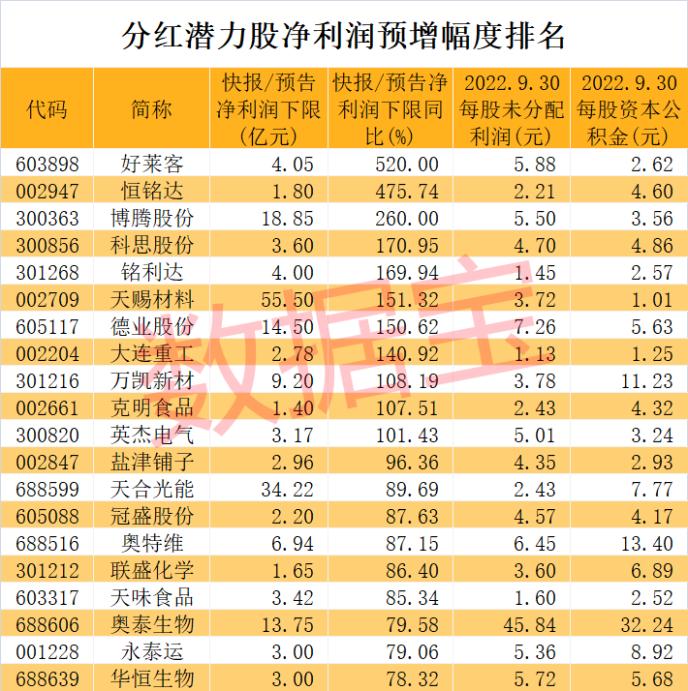 超1.6万亿 派现创新纪录!高分红潜力股出炉,3股市盈率不到10倍