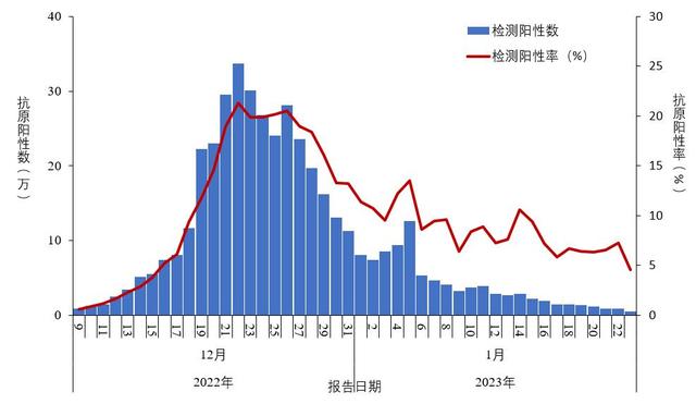 中疾控:阳性人数12月22日达到高峰(694万)后逐步下降