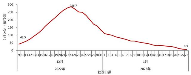 中疾控:阳性人数12月22日达到高峰(694万)后逐步下降