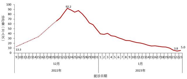中疾控:阳性人数12月22日达到高峰(694万)后逐步下降