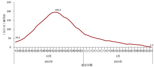 中疾控:阳性人数12月22日达到高峰(694万)后逐步下降