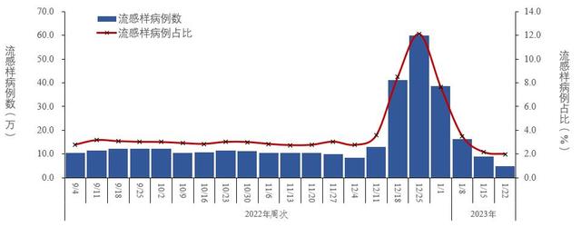 中疾控:阳性人数12月22日达到高峰(694万)后逐步下降