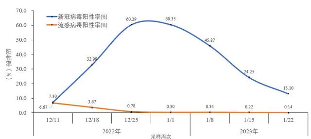 中疾控:阳性人数12月22日达到高峰(694万)后逐步下降