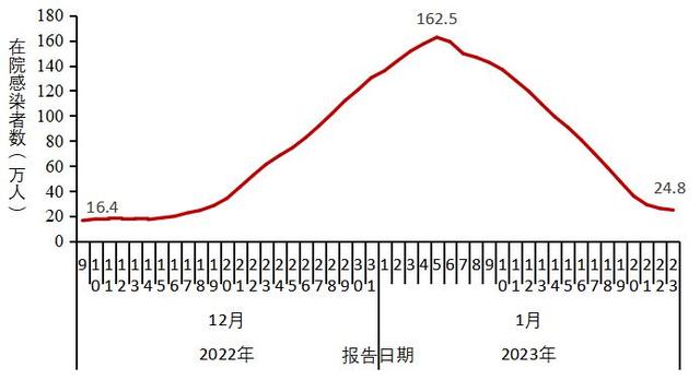中疾控:阳性人数12月22日达到高峰(694万)后逐步下降