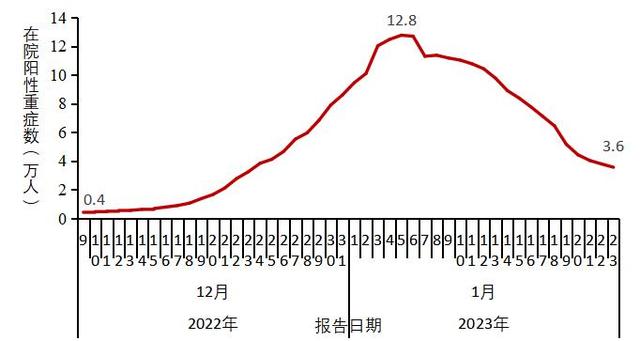 中疾控:阳性人数12月22日达到高峰(694万)后逐步下降