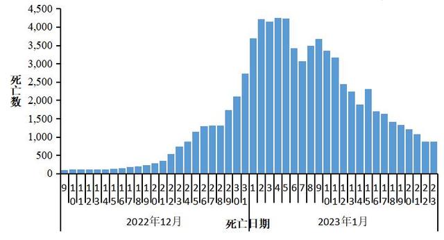 中疾控:阳性人数12月22日达到高峰(694万)后逐步下降