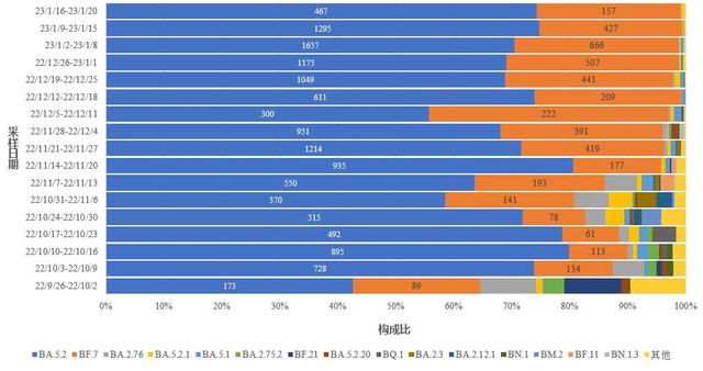 中疾控:阳性人数12月22日达到高峰(694万)后逐步下降