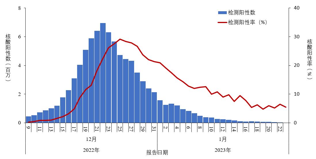 中疾控发布全国新冠感染情况:最高峰重症数量每日增近1万