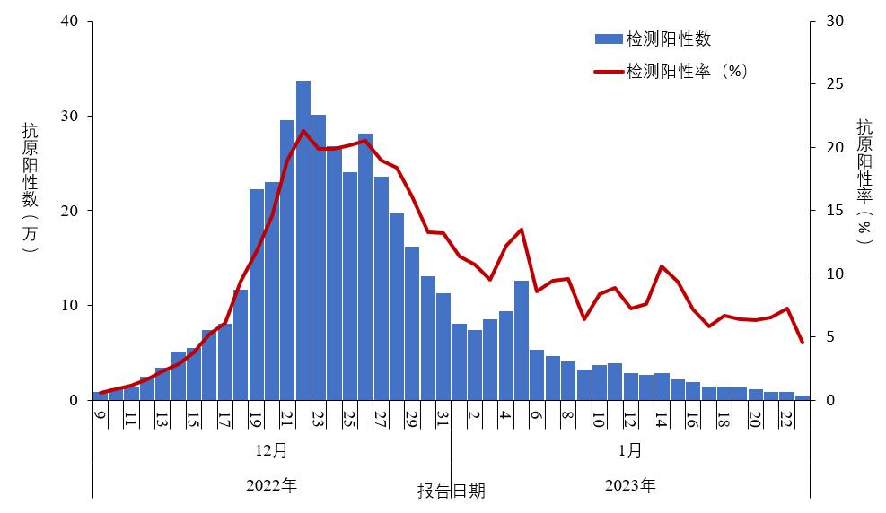中疾控发布全国新冠感染情况:最高峰重症数量每日增近1万