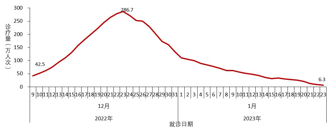 中疾控发布全国新冠感染情况:最高峰重症数量每日增近1万