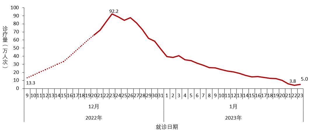 中疾控发布全国新冠感染情况:最高峰重症数量每日增近1万