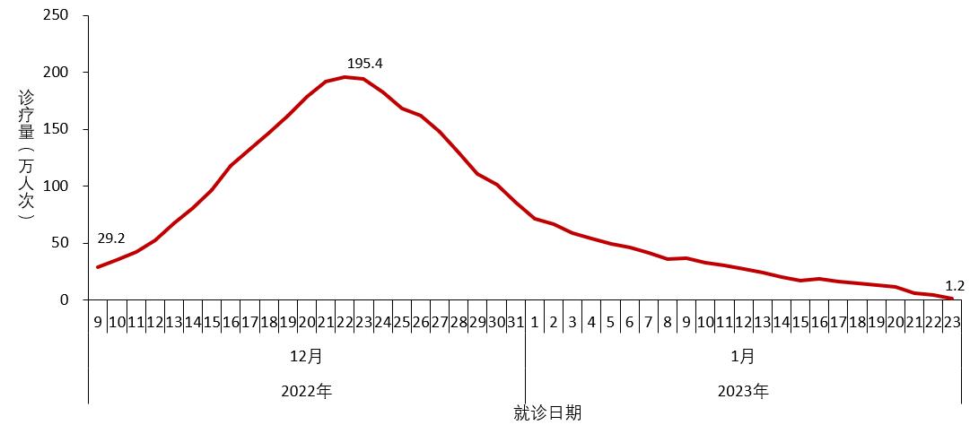 中疾控发布全国新冠感染情况:最高峰重症数量每日增近1万