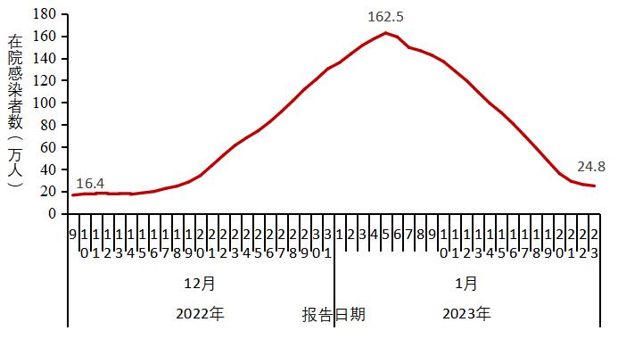 中疾控发布全国新冠感染情况:最高峰重症数量每日增近1万