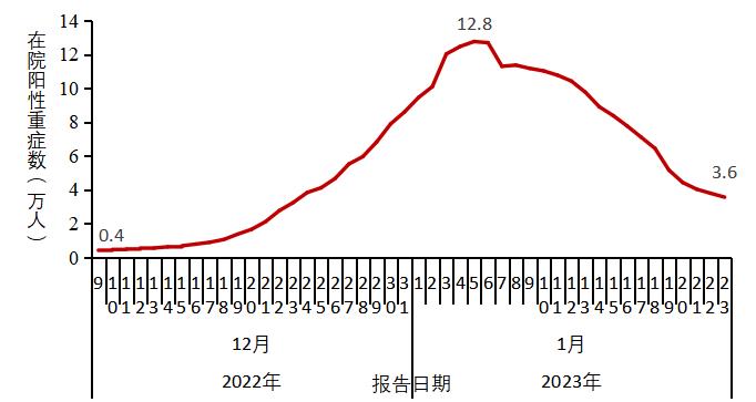 中疾控发布全国新冠感染情况:最高峰重症数量每日增近1万