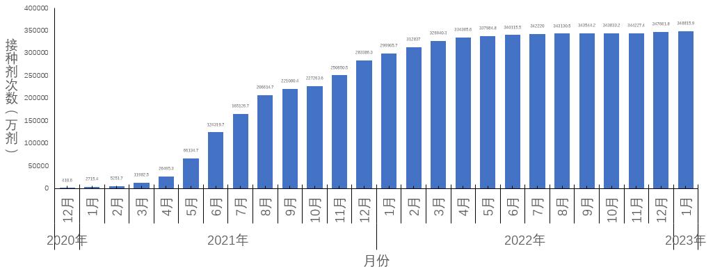 中疾控发布全国新冠感染情况:最高峰重症数量每日增近1万