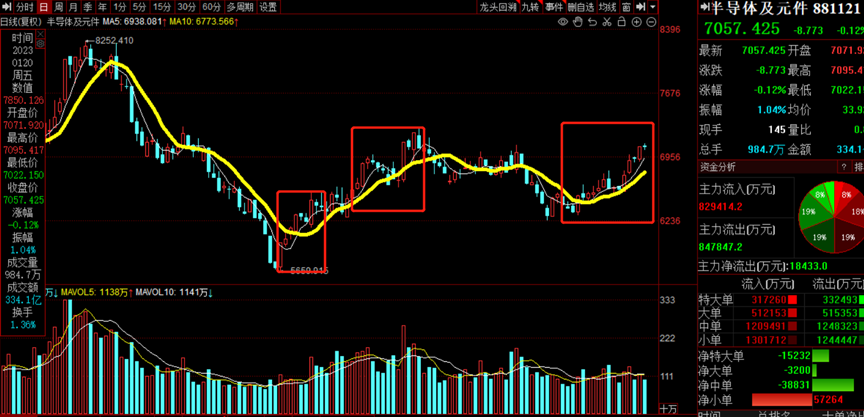 经济刺激下,市场将迎来中期机会如传媒、证券| 资金会说话