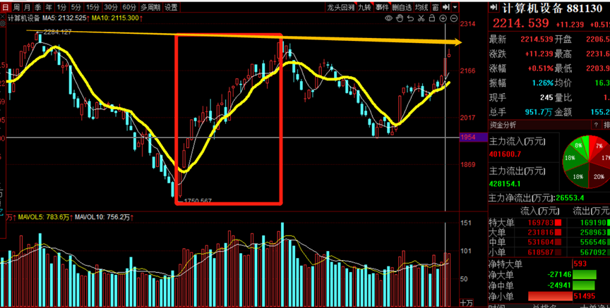 经济刺激下,市场将迎来中期机会如传媒、证券| 资金会说话