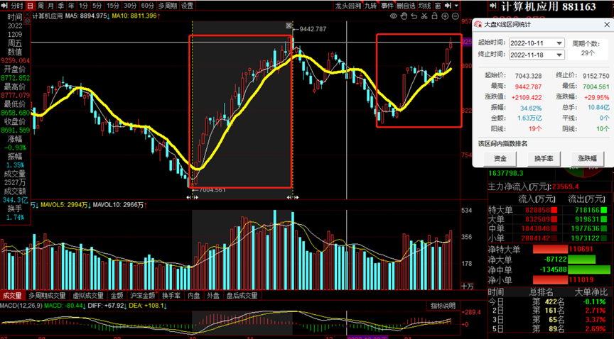 经济刺激下,市场将迎来中期机会如传媒、证券| 资金会说话