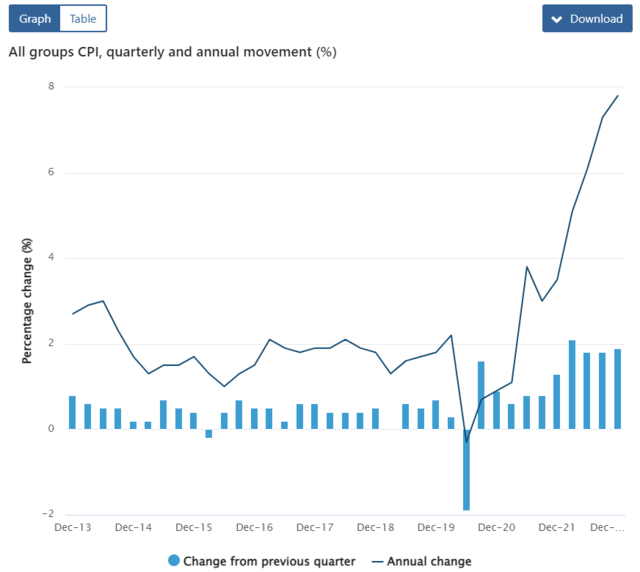 超30年最热通胀!澳联储“逆势”坚持加息之路?