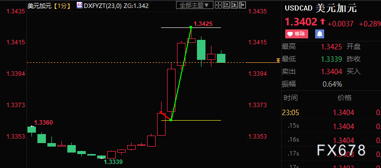 加银如期进一步放缓加息,美元兑加元短线上涨55点