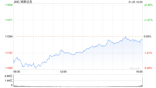 收盘:美股涨跌不一 纳指与标普500指数两连跌
