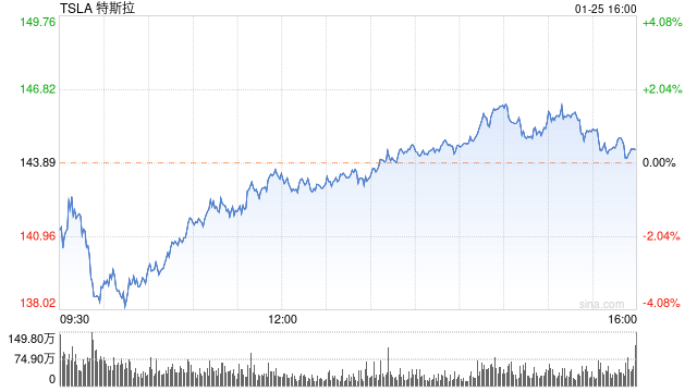 特斯拉2022Q4实现有史以来单季度三项新高,2022全年运营利润率持续提升