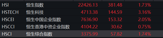 港股“开门红”!盘中暴拉近30%,影视概念嗨了!蔚来、理想涨超10%,腾讯收复400关口,旅游股也大涨…