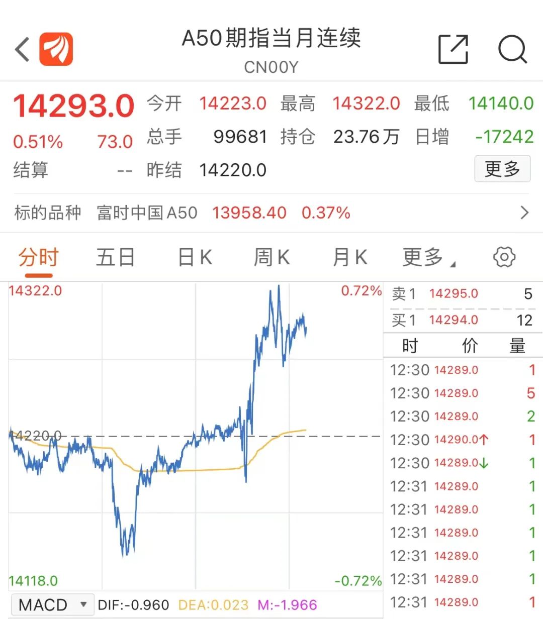 港股“开门红”!盘中暴拉近30%,影视概念嗨了!蔚来、理想涨超10%,腾讯收复400关口,旅游股也大涨…