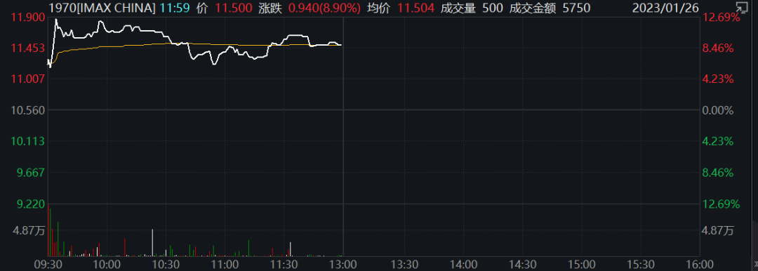 港股“开门红”!盘中暴拉近30%,影视概念嗨了!蔚来、理想涨超10%,腾讯收复400关口,旅游股也大涨…