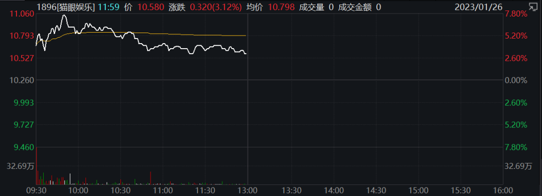 港股“开门红”!盘中暴拉近30%,影视概念嗨了!蔚来、理想涨超10%,腾讯收复400关口,旅游股也大涨…