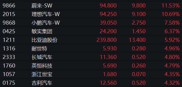 港股“开门红”!盘中暴拉近30%,影视概念嗨了!蔚来、理想涨超10%,腾讯收复400关口,旅游股也大涨…
