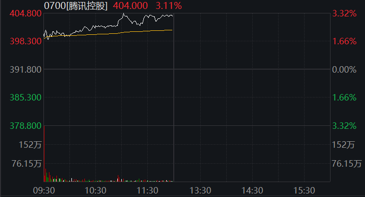 港股“开门红”!盘中暴拉近30%,影视概念嗨了!蔚来、理想涨超10%,腾讯收复400关口,旅游股也大涨…