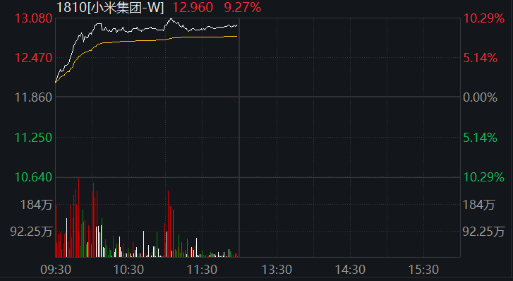 港股“开门红”!盘中暴拉近30%,影视概念嗨了!蔚来、理想涨超10%,腾讯收复400关口,旅游股也大涨…