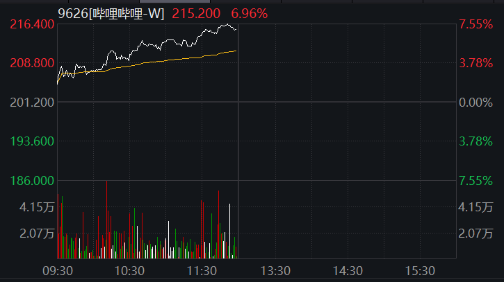 港股“开门红”!盘中暴拉近30%,影视概念嗨了!蔚来、理想涨超10%,腾讯收复400关口,旅游股也大涨…