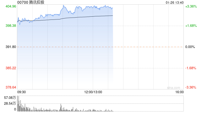 中信证券:维持腾讯控股买入评级 目标价451港元