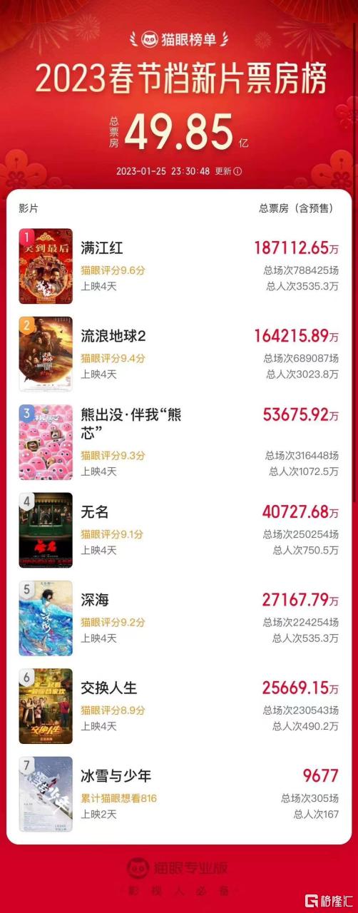 《满江红》预测票房超45亿,欢喜传媒(1003.HK)丰富内容储备开启业绩爆发